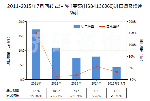 2011-2015年7月回轉(zhuǎn)式軸向柱塞泵(HS84136060)進(jìn)口量及增速統(tǒng)計(jì)